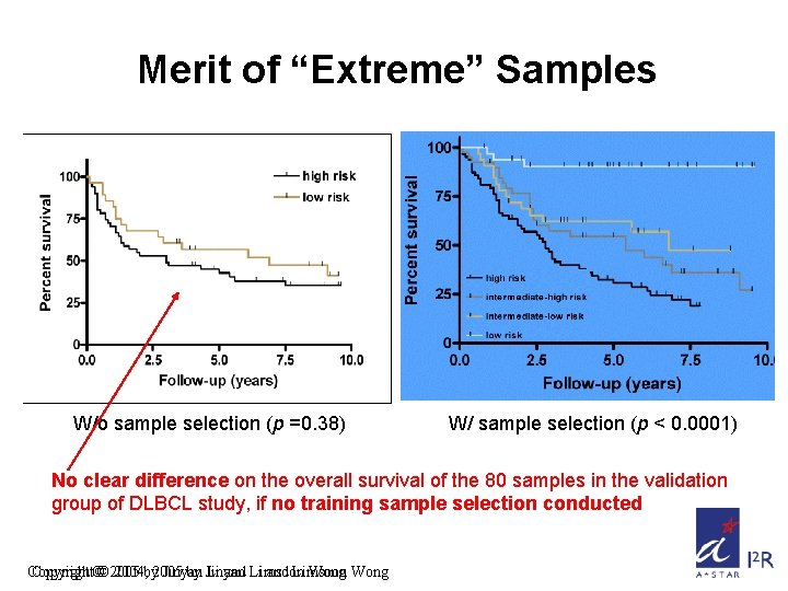 Merit of “Extreme” Samples W/o sample selection (p =0. 38) W/ sample selection (p