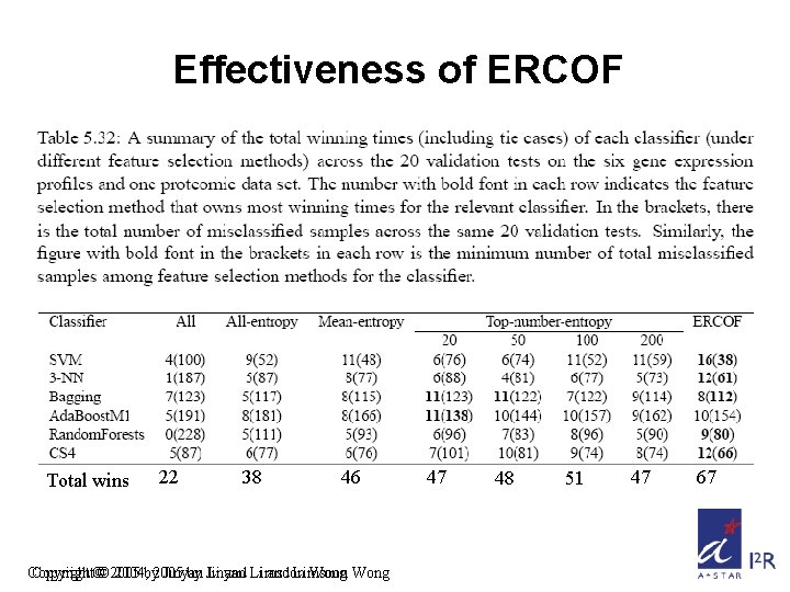 Effectiveness of ERCOF Total wins 22 38 46 Copyright©© 2005 2004, by 2005 Jinyan