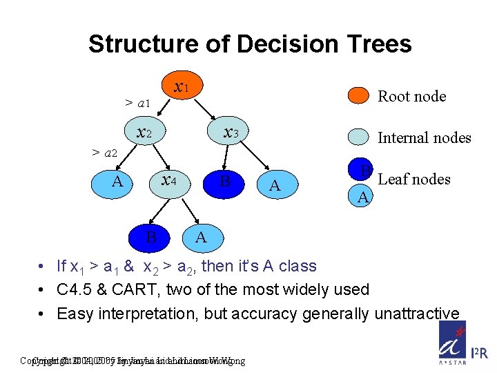 Structure of Decision Trees > a 1 x 1 Root node x 2 x
