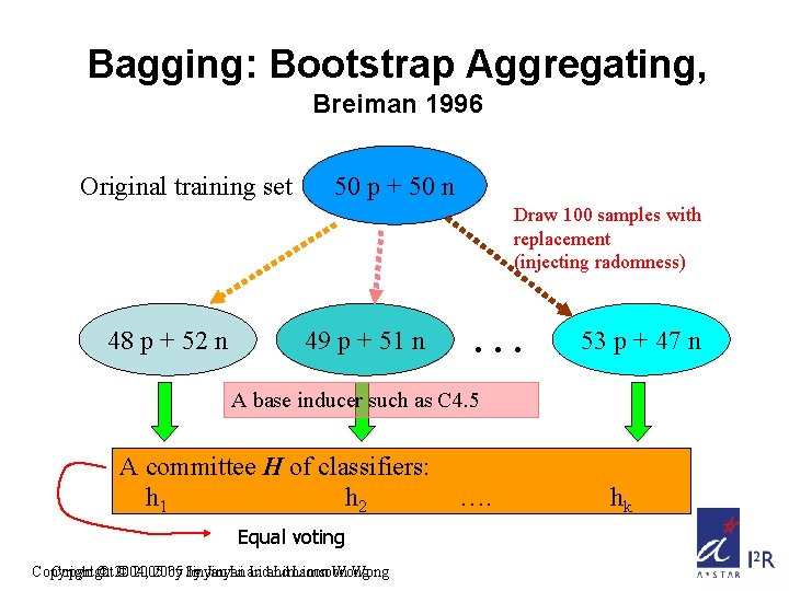 Bagging: Bootstrap Aggregating, Breiman 1996 Original training set 50 p + 50 n Draw