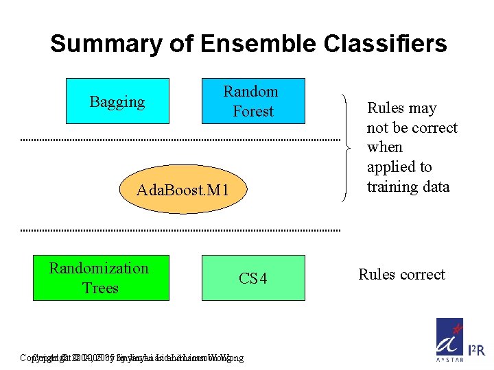 Summary of Ensemble Classifiers Bagging Random Forest Ada. Boost. M 1 Randomization Trees CS