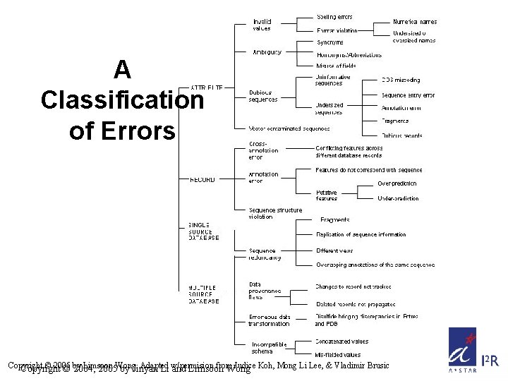A Classification of Errors Copyright © 2005 Limsoon Adapted from Judice Koh, Mong Li
