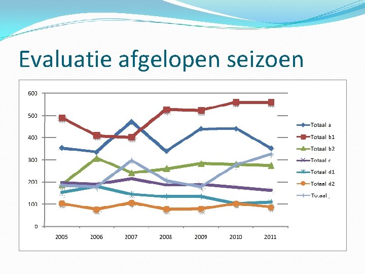 Evaluatie afgelopen seizoen 