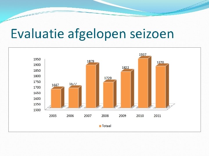 Evaluatie afgelopen seizoen 