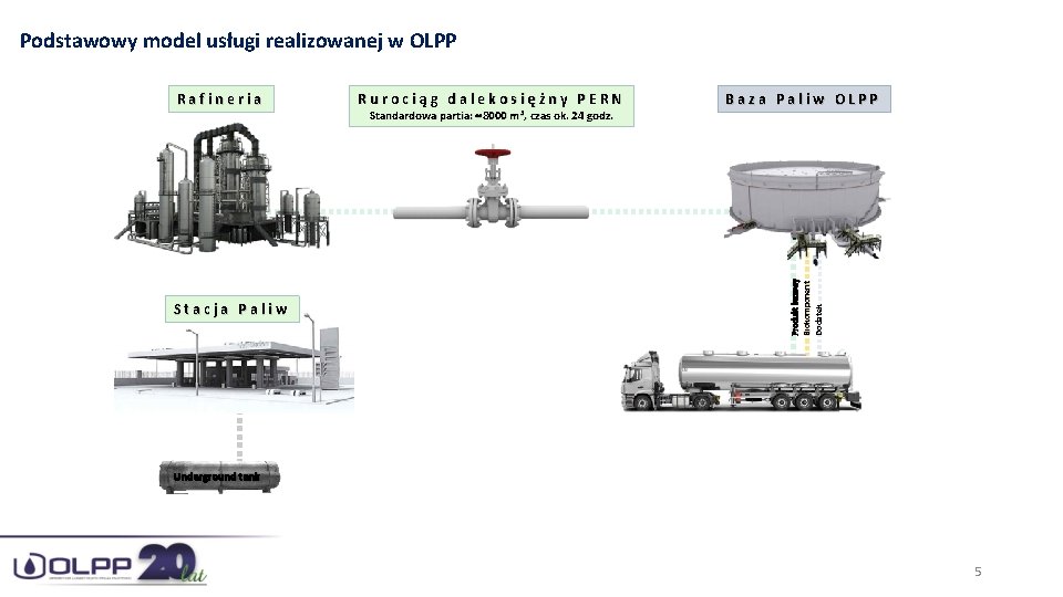 Podstawowy model usługi realizowanej w OLPP Stacja Paliw Rurociąg dalekosiężny PERN Standardowa partia: 8000