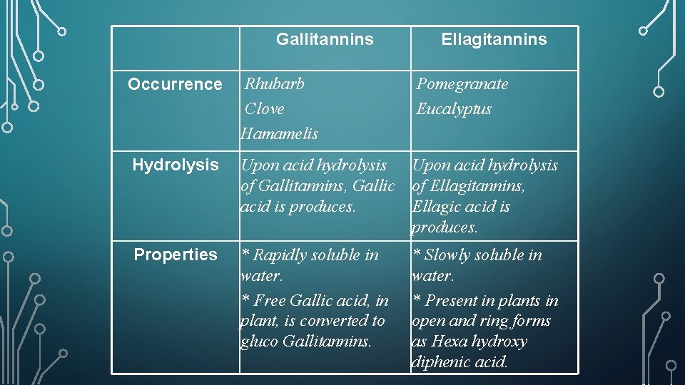 Gallitannins Ellagitannins Occurrence Rhubarb Clove Hamamelis Hydrolysis Upon acid hydrolysis of Gallitannins, Gallic of