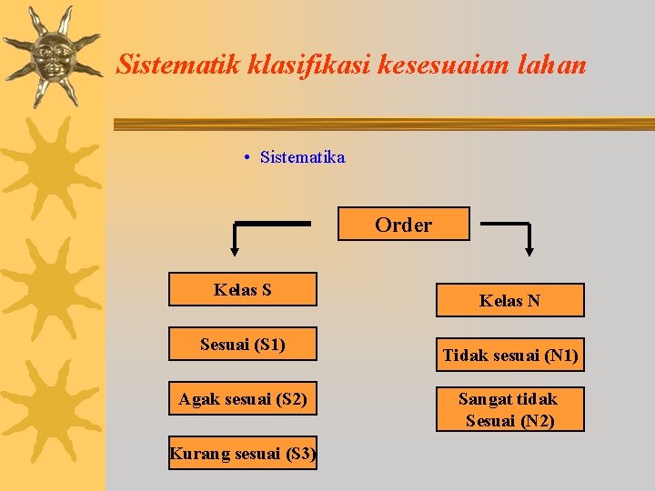 Sistematik klasifikasi kesesuaian lahan • Sistematika Order Kelas S Sesuai (S 1) Agak sesuai