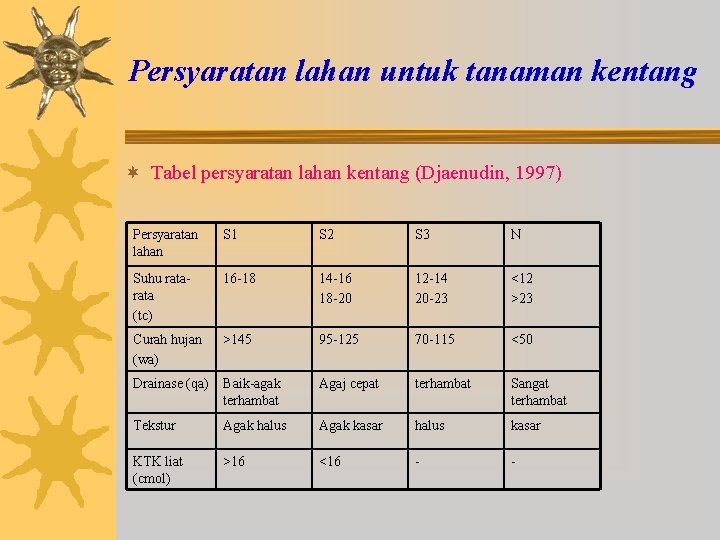 Persyaratan lahan untuk tanaman kentang ¬ Tabel persyaratan lahan kentang (Djaenudin, 1997) Persyaratan lahan