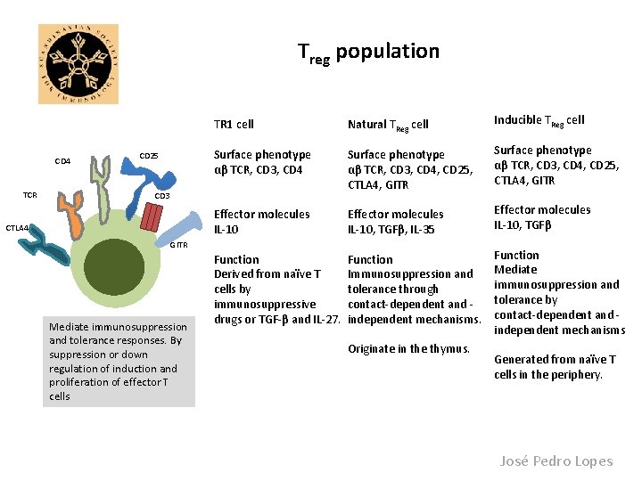 Treg population CD 4 TCR CD 25 TR 1 cell Natural TReg cell Inducible
