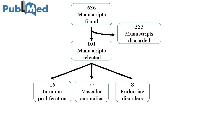 636 Manuscripts found 101 Manuscripts selected 16 Immune proliferation 77 Vascular anomalies 535 Manuscripts