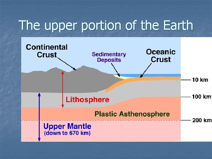 The upper portion of the Earth 