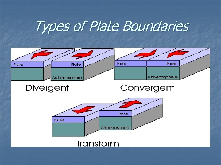 Types of Plate Boundaries 