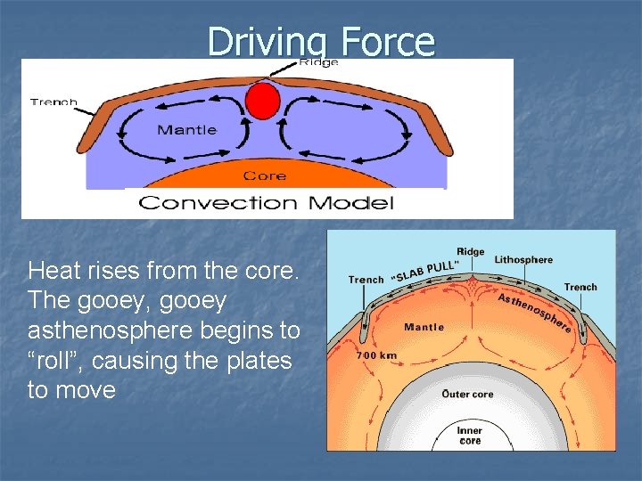 Driving Force Heat rises from the core. The gooey, gooey asthenosphere begins to “roll”,