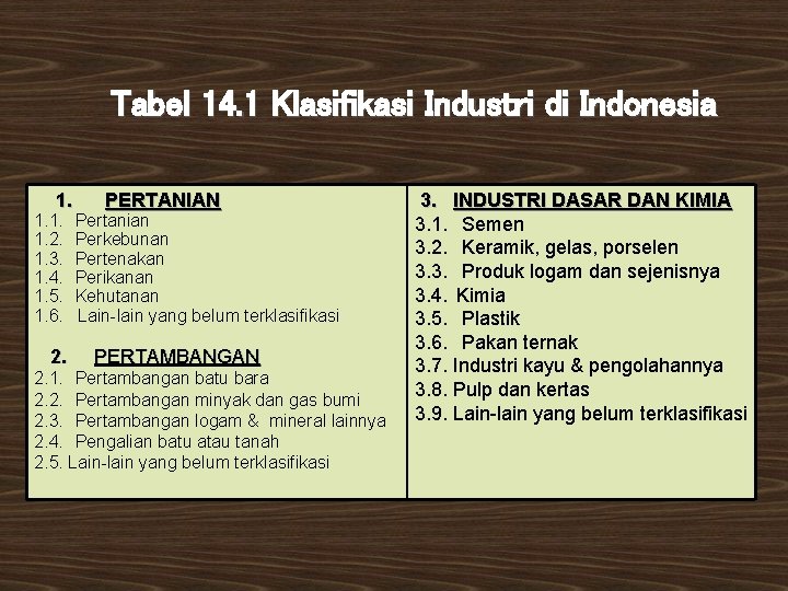Tabel 14. 1 Klasifikasi Industri di Indonesia 1. 1. 1. 2. 1. 3. 1.