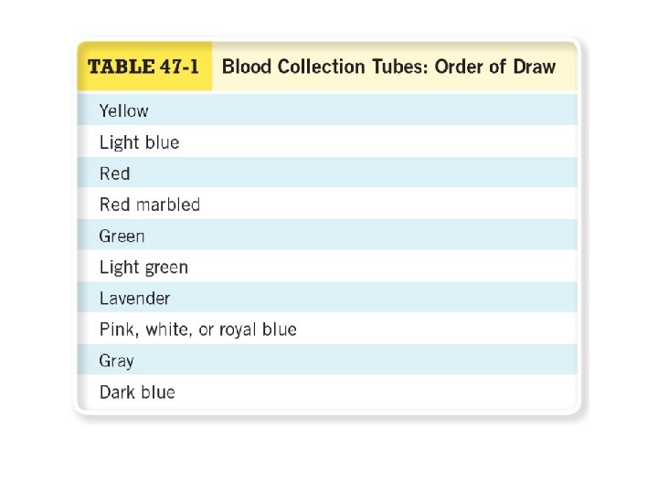 TABLE 47 -1 Blood Collection Tubes: Order of Draw 