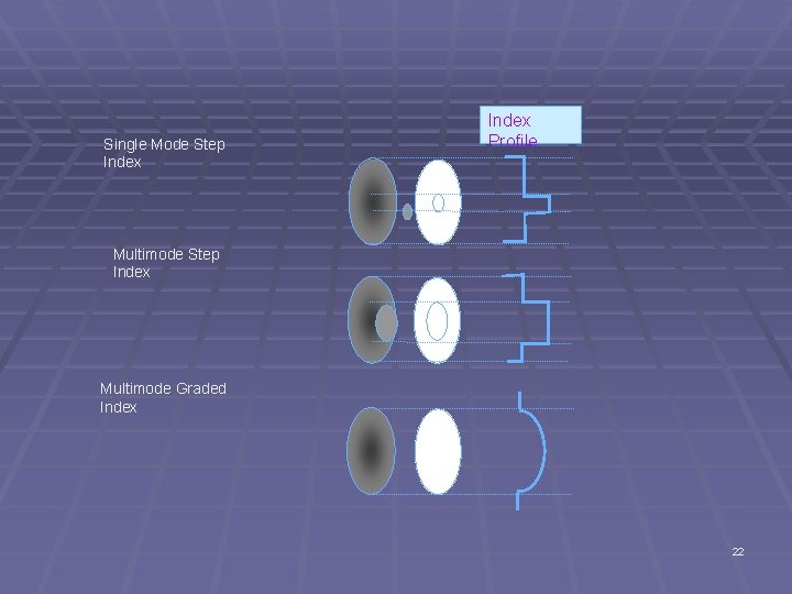 Single Mode Step Index Profile Multimode Step Index Multimode Graded Index 22 