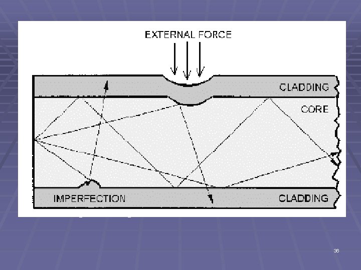 Radiation Losses § Radiation losses are caused by small bends and kinks in the