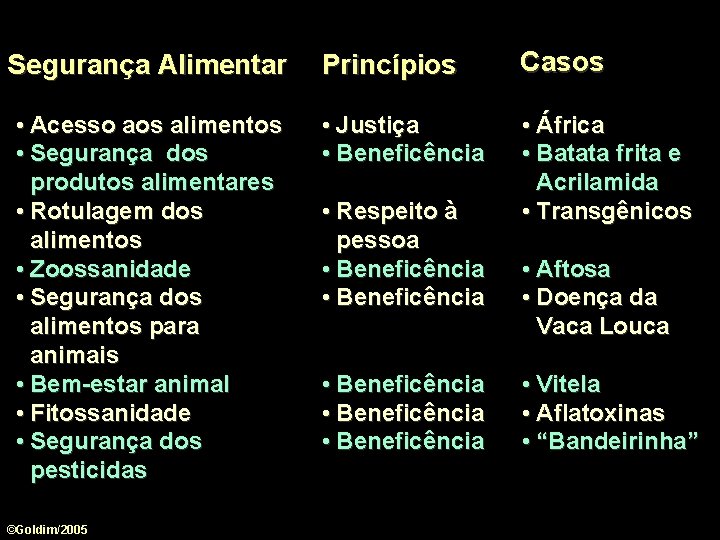 Segurança Alimentar • Acesso aos alimentos • Segurança dos produtos alimentares • Rotulagem dos