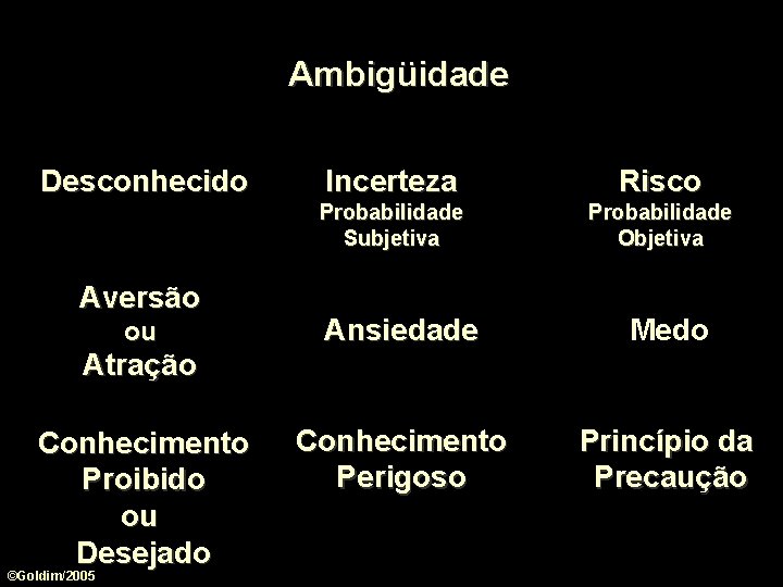 Ambigüidade Desconhecido Aversão ou Incerteza Risco Probabilidade Subjetiva Probabilidade Objetiva Ansiedade Medo Conhecimento Perigoso