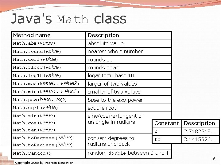 Java's Math class Method name Description Math. abs(value) absolute value Math. round(value) nearest whole Java's Math class Method name Description Math. abs(value) absolute value Math. round(value) nearest whole