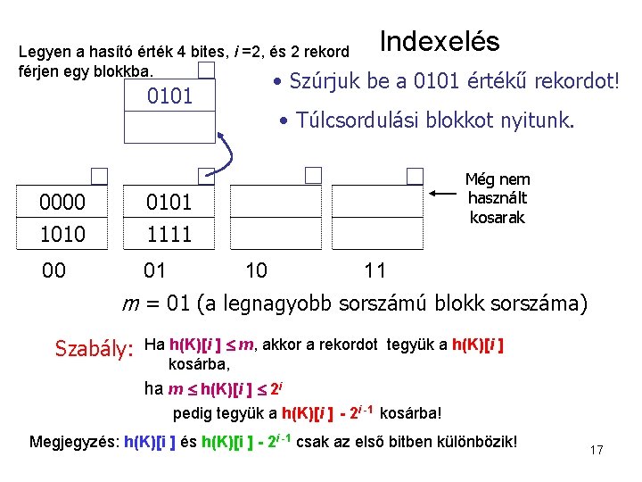 Legyen a hasító érték 4 bites, i =2, és 2 rekord férjen egy blokkba.