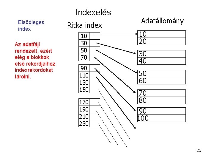 Indexelés Elsődleges index Az adatfájl rendezett, ezért elég a blokkok első rekordjaihoz indexrekordokat tárolni.