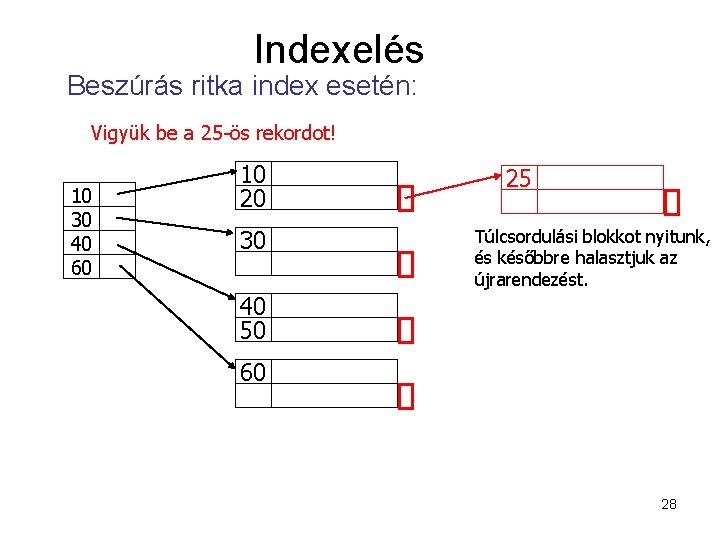 Indexelés Beszúrás ritka index esetén: Vigyük be a 25 -ös rekordot! 10 30 40