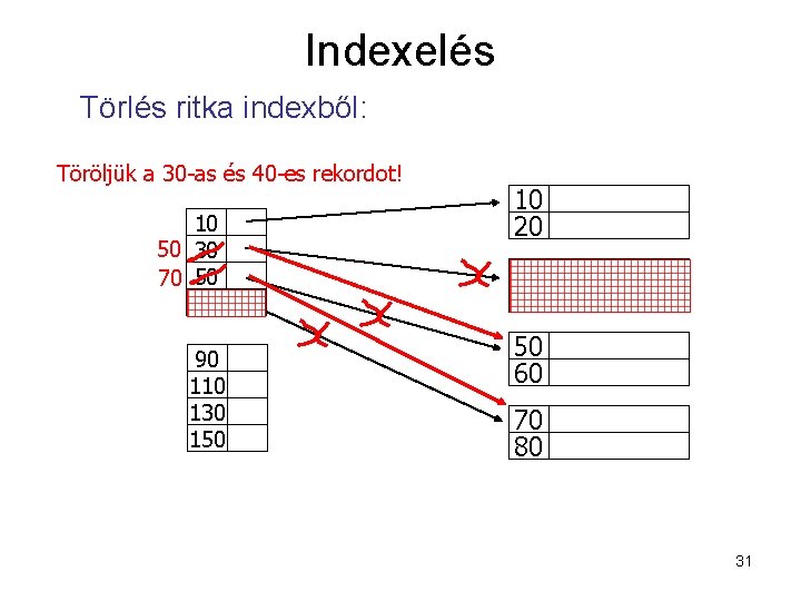 Indexelés Törlés ritka indexből: Töröljük a 30 -as és 40 -es rekordot! 10 50