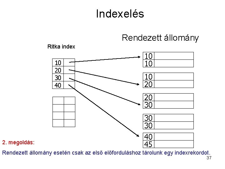 Indexelés Rendezett állomány Ritka index 10 20 30 40 10 10 10 20 20