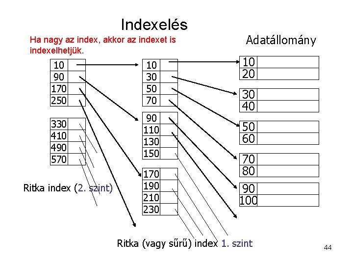 Indexelés Ha nagy az index, akkor az indexet is indexelhetjük. 10 90 170 250