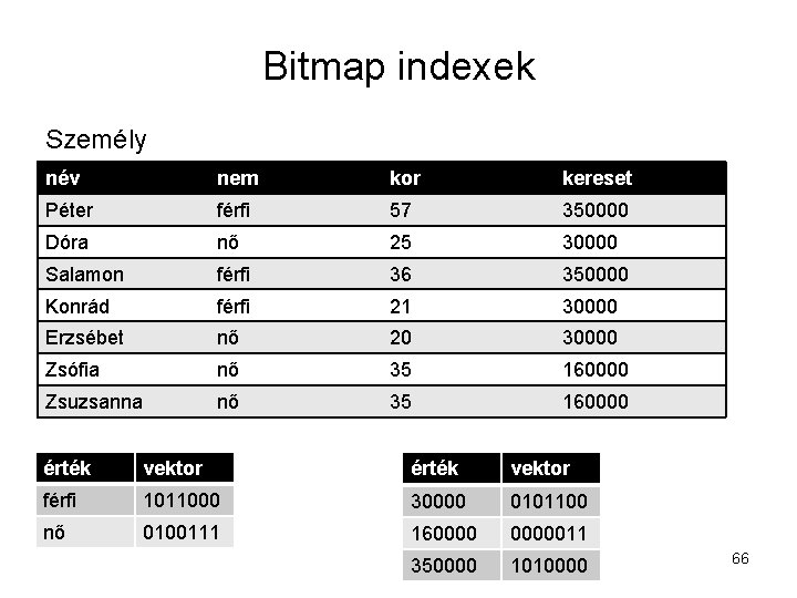 Bitmap indexek Személy név nem kor kereset Péter férfi 57 350000 Dóra nő 25