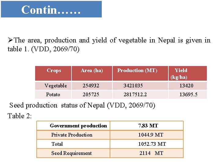 Contin…… ØThe area, production and yield of vegetable in Nepal is given in table