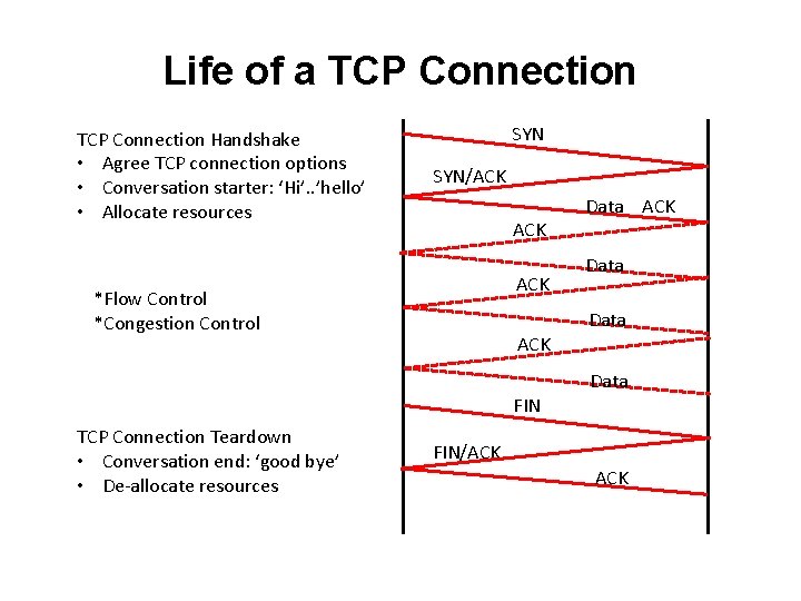 Life of a TCP Connection Handshake • Agree TCP connection options • Conversation starter: