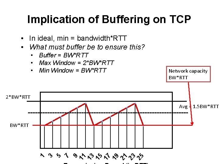 Implication of Buffering on TCP • In ideal, min = bandwidth*RTT • What must