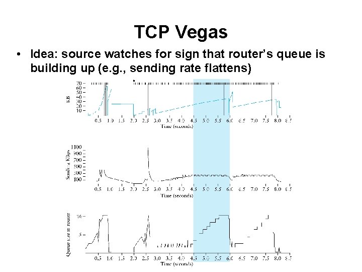 TCP Vegas • Idea: source watches for sign that router’s queue is building up