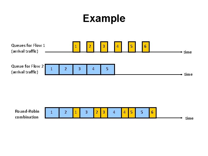 Example Queues for Flow 1 (arrival traffic) 1 2 3 4 5 6 time