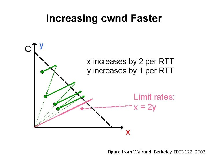Increasing cwnd Faster C y x increases by 2 per RTT y increases by