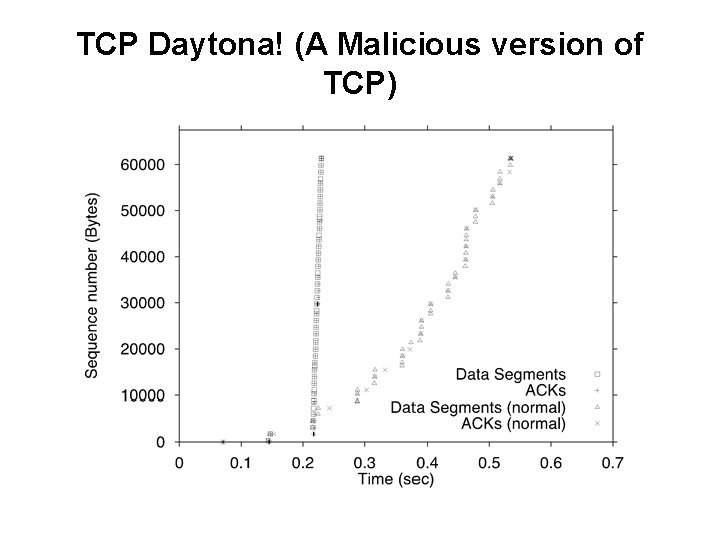 TCP Daytona! (A Malicious version of TCP) 