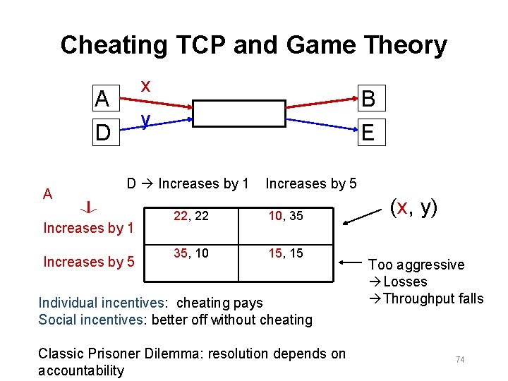 Cheating TCP and Game Theory x A y D A B E D Increases