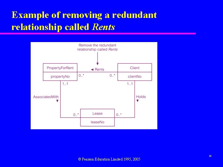 Example of removing a redundant relationship called Rents © Pearson Education Limited 1995, 2005