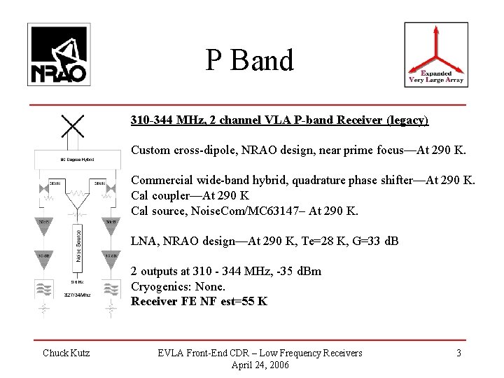 P Band 310 -344 MHz, 2 channel VLA P-band Receiver (legacy) Custom cross-dipole, NRAO