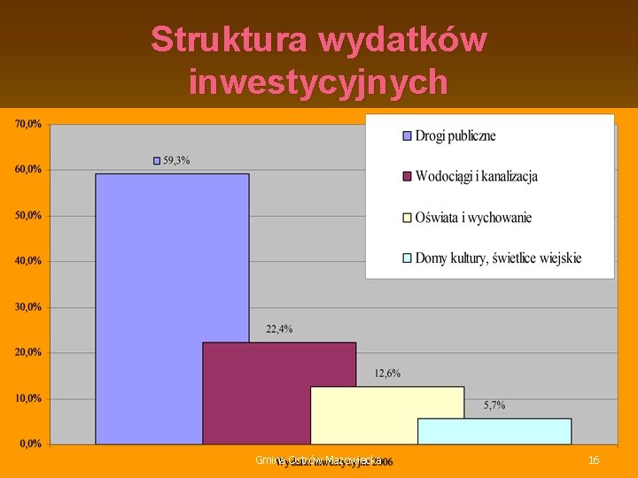 Struktura wydatków inwestycyjnych Gmina Ostrów Mazowiecka 16 