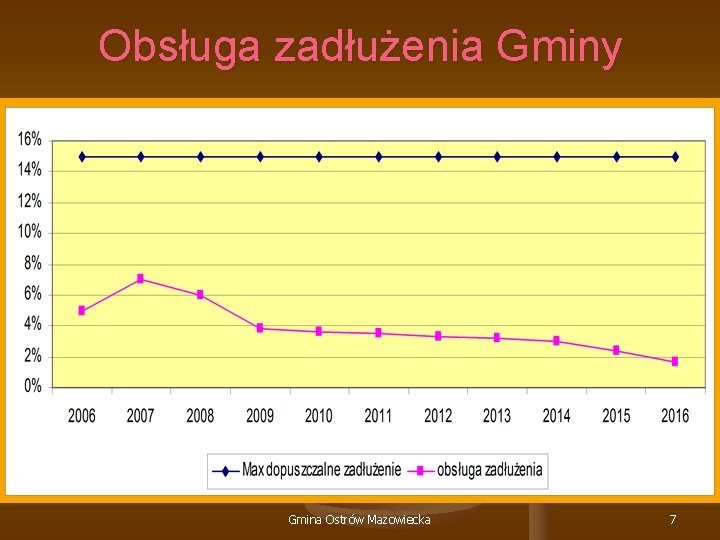 Obsługa zadłużenia Gminy Gmina Ostrów Mazowiecka 7 