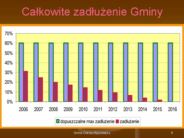 Całkowite zadłużenie Gminy Gmina Ostrów Mazowiecka 8 