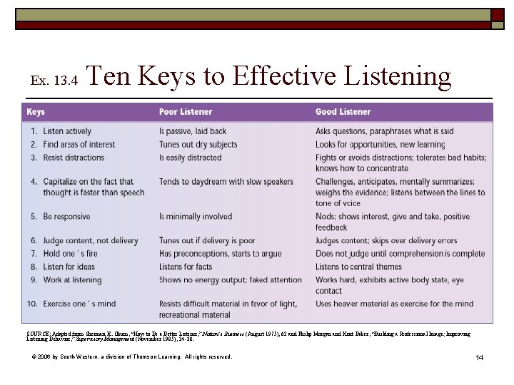 Ex. 13. 4 Ten Keys to Effective Listening SOURCE: Adapted from Sherman K. Okum,