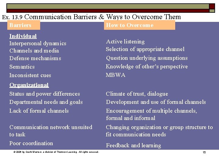 Ex. 13. 9 Communication Barriers & Ways to Overcome Them Individual Interpersonal dynamics Channels