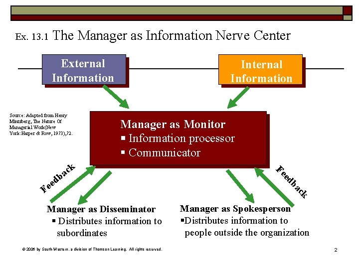 The Manager as Information Nerve Center Ex. 13. 1 External Information Source: Adapted from
