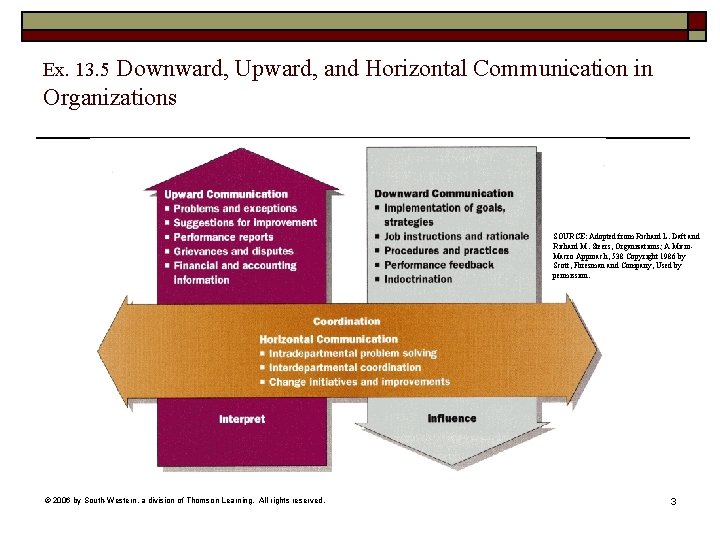 Downward, Upward, and Horizontal Communication in Organizations Ex. 13. 5 SOURCE: Adopted from Richard