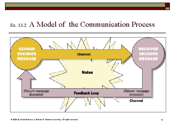 Ex. 13. 2 A Model of the Communication Process © 2006 by South-Western, a