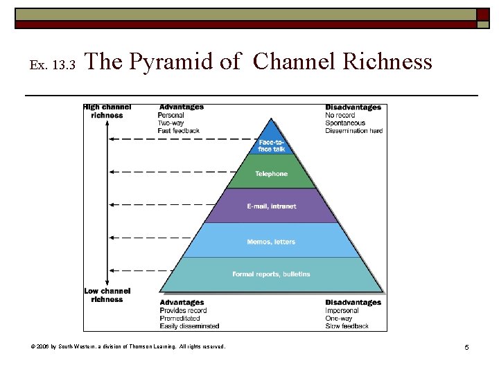 Ex. 13. 3 The Pyramid of Channel Richness © 2006 by South-Western, a division